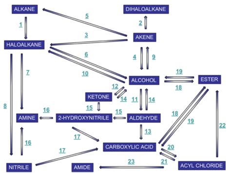 Synthetic Routes 2 Flashcards Quizlet