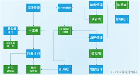 图书管理系统大作业——第二部分（配套代码放在最下面）图书管理系统ipo Csdn博客