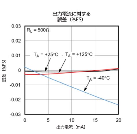 Max22000とmax14914aを使用して、plc向けの構成可能な入出力システムを構築する Analog Devices