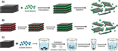 Liquid Phase Exfoliation Of 2D Materials And Its Electrochemical