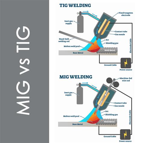 Mig Vs Tig Welding Types Materials And Applications A 56 Off