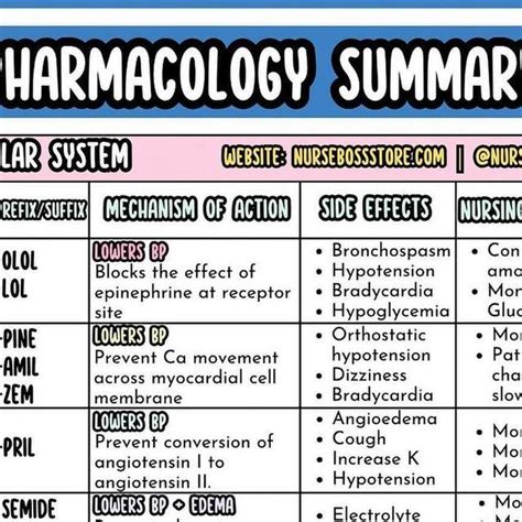 Dr Nurse Vicky Fiskvik Antwi On Instagram Pharmacology Review