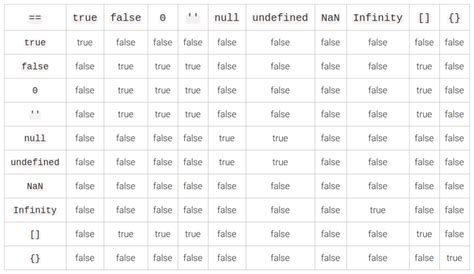 Truthy And Falsy When All Is Not Equal In JavaScript