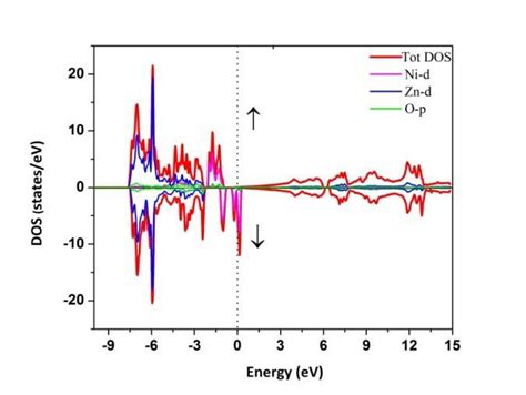 The Spin Polarized Density Of States Of Zn Ni O The Up Spin