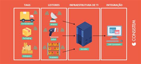 Saiba O Que Rfid E Como Essa Tecnologia Funciona