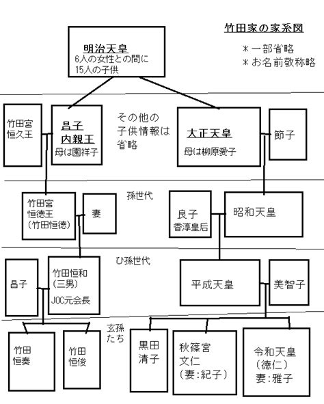 竹田恒泰の家系図/人物相関図/天皇家との関係 | 歴史に強い「読書の力」 名言,雑誌,電子書籍情報