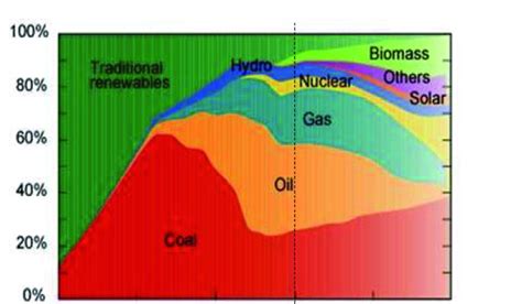 The share of energy carriers in energy production. | Download ...