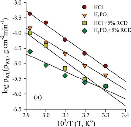 Arrhenius Plots For Mild Steel Corrosion In 1 N Of HCl And 1 N H 3 PO 4