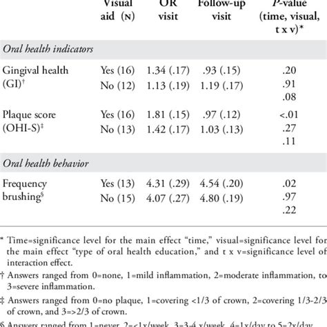 Average Gingival Health And Plaque Scores And Oral Health Behavior Of Download Table