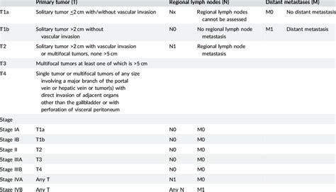 Ajcc 8th Edition Staging System For Hepatocellular Carcinoma Download Table