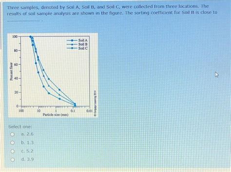 Solved Three Samples Denoted By Soil A Soil B And Soil C Chegg