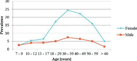 Migraine Prevalence By Age And Sex Based On 5 Download Scientific Diagram