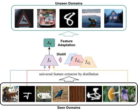 Universal Representation Learning From Multiple Domains For Few Shot