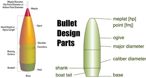 Shooter S Glossary Meplat Ammunition Depot