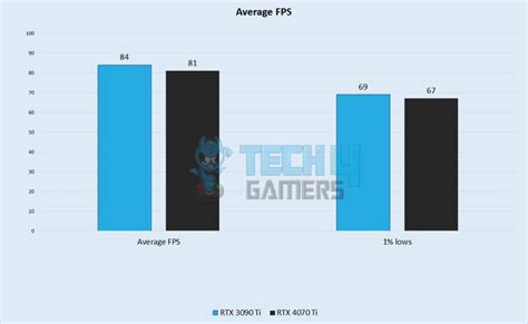 RTX 3090 Ti Vs RTX 4070 Ti: We Tested Both - Tech4Gamers