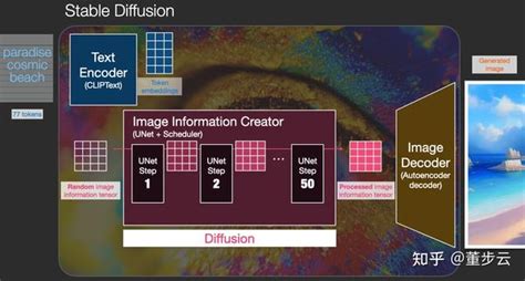 Stable Diffusion｜图解稳定扩散原理 知乎