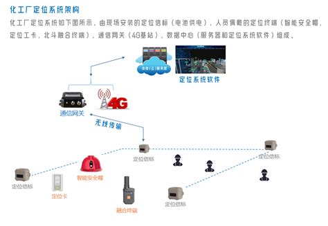 化工厂人员定位系统方案 北京华星北斗智控技术有限公司