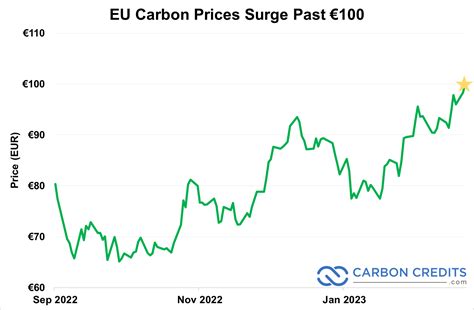 EU Carbon Prices Surge To 100 Euros