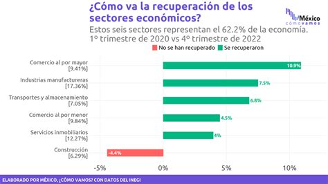 M Xico C Mo Vamos On Twitter De Los Sectores Econ Micos