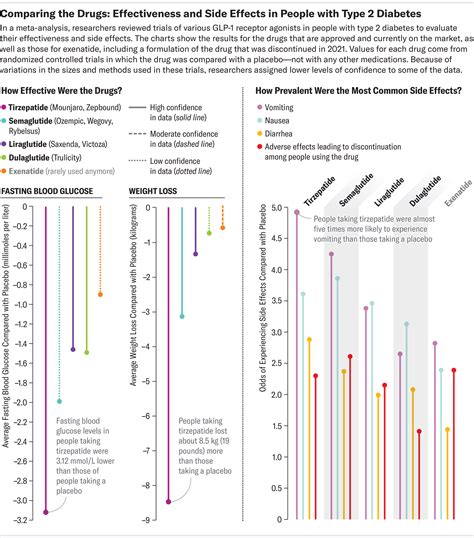 Ozempic and Mounjaro Aren’t the Same. Here’s How Weight-Loss Drugs