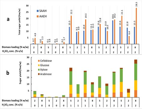 Comparison Of Total Sugar Yields In The Hydrolysates Obtained From