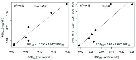 Simple Linear Regression Of Relative Growth Rate Of Biomass Rgrbio As