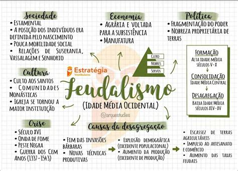 Mapas Mentais Sobre FEUDALISMO Study Maps