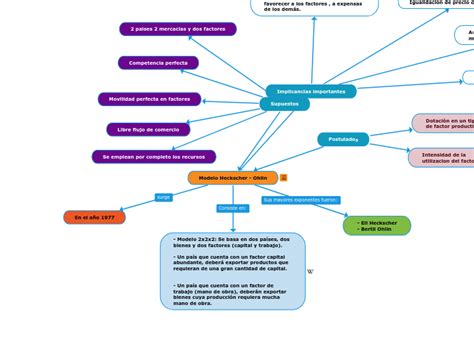 Modelo Heckscher Ohlin Mind Map