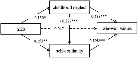 Frontiers Relationship Between Socioeconomic Status And Win Win