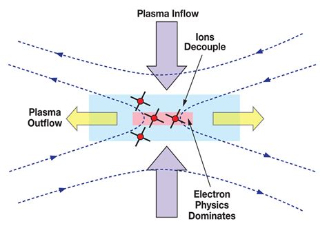 Magnetospheric Multiscale Science