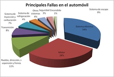 Principales Fallas En El Autom Vil Pruebaderuta