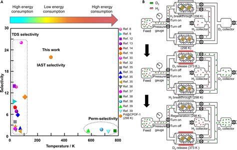 Ultra Efficient Deuterium Separation Under Ambient Conditions By A