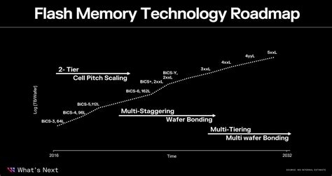 Western Digital To Enter Mass Production Of Layer Nand This Year