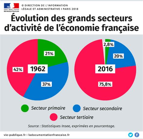 Les Espaces Productifs Industriels En France Flashcards Quizlet