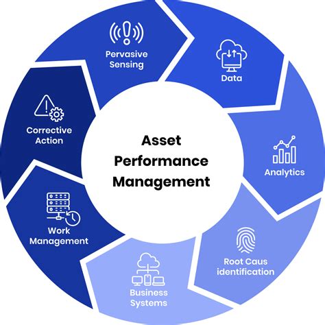 What Is Asset Performance Management Apm 2024 Infraon