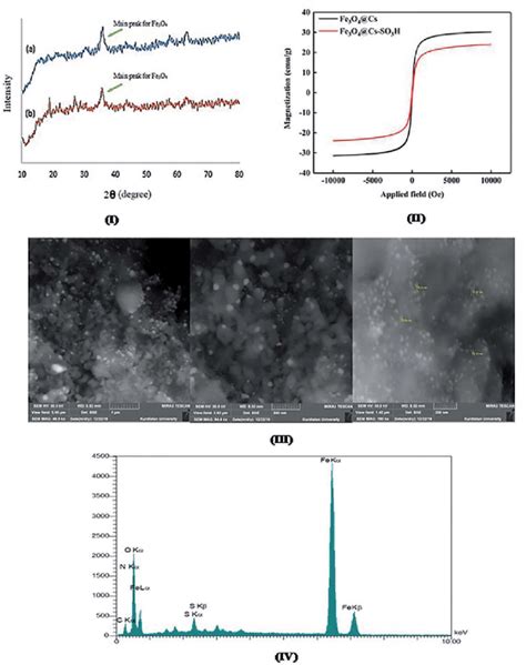 I Xrd Patterns Of Fe O Cs A And Fe O Cs So H B Ii