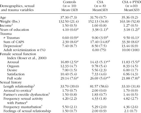 Differences In Demographics Sexual Trauma And Relationship Variables