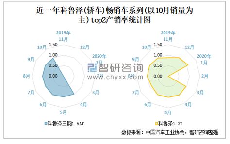 2020年10月科鲁泽轿车产销量分别为14426辆和14371辆 当月产销率为9962智研咨询