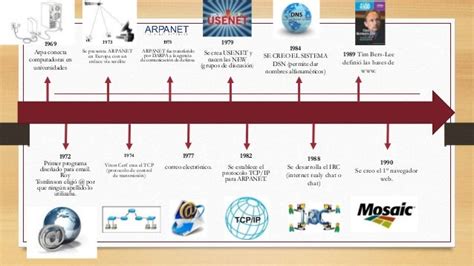 Línea Del Tiempo De La Historia Del Internet