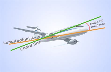 Angle Of Incidence Definition Example And A Simple Explanation