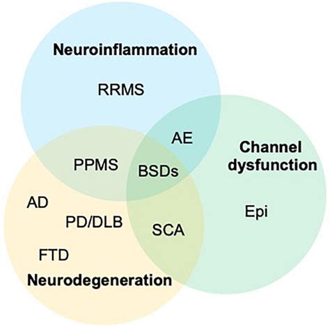 Frontiers Bipolar Spectrum Disorders In Neurologic Disorders