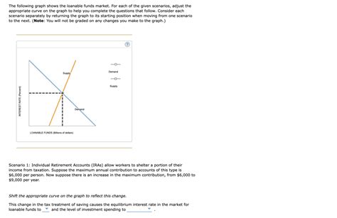 Solved The Following Graph Shows The Loanable Funds Market Chegg