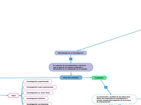 Metodología De La Investigación Mind Map