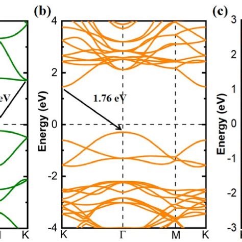 Band Structures For A The √í µí¿ √í µí¿ 1 Supercell Of Blue P Ml Download Scientific Diagram