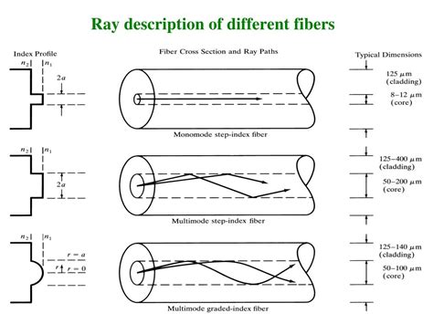 Ppt The Optical Fiber And Light Wave Propagation Powerpoint