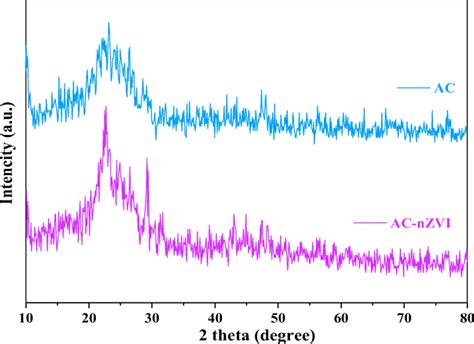 Xrd Spectrum Of Activated Carbon And Ac Nzvi Download Scientific Diagram