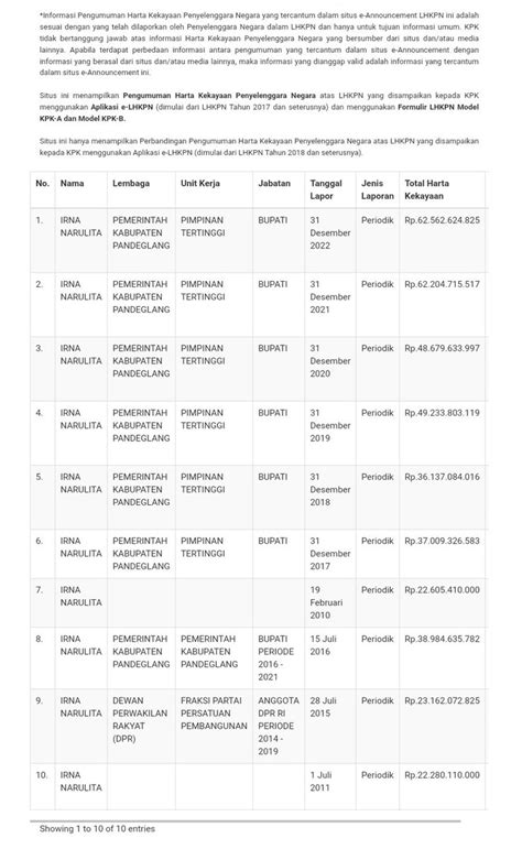 Mbrangkang Ambek Melet On Twitter Rt Partaisocmed Kekayaan Bupati