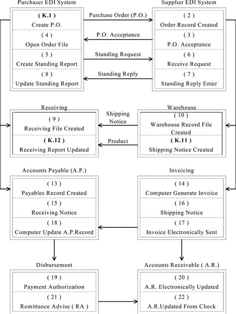 Edi Flow Chart