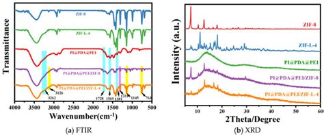 Polymers Free Full Text Effects Of Zif L Morphology On Pi Pda Pei