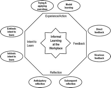 Informal Workplace Learning Development And Validation Of A Measure